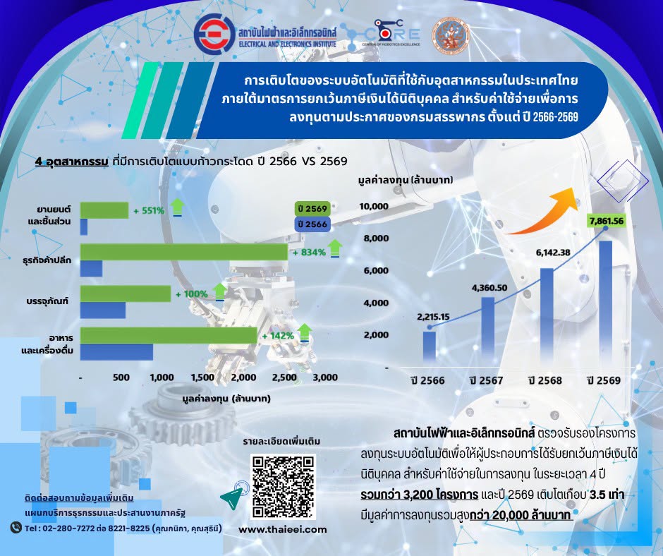 eei-automation-investment